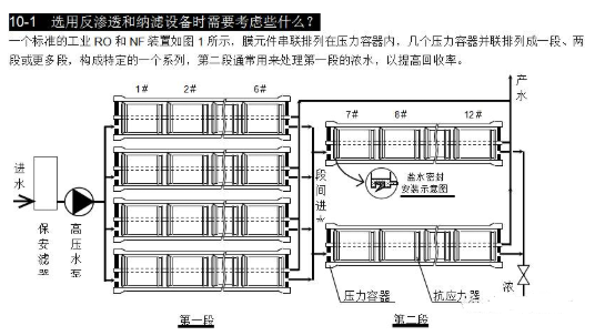 【兆恒機(jī)械】選用反滲透設(shè)備時(shí)需要考慮哪些因素？