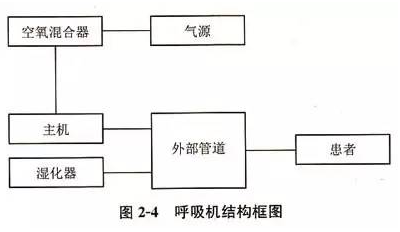 【兆恒機械】呼吸機的結(jié)構和工作原理