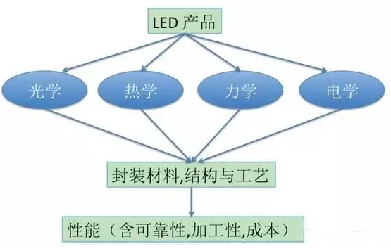 【兆恒機(jī)械】LED封裝結(jié)構(gòu)、工藝發(fā)展現(xiàn)狀及趨勢(shì)
