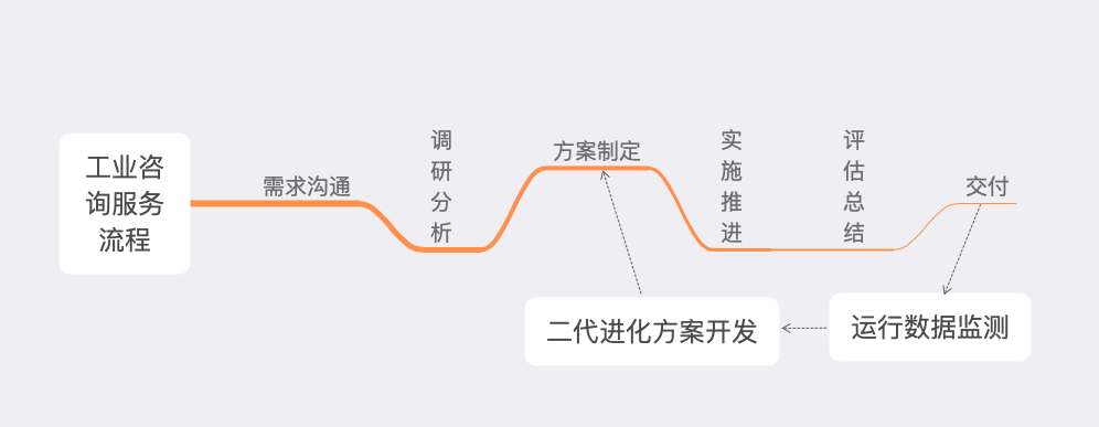 「行業(yè)知識」工業(yè)咨詢服務：如何優(yōu)化企業(yè)效率和生產力？